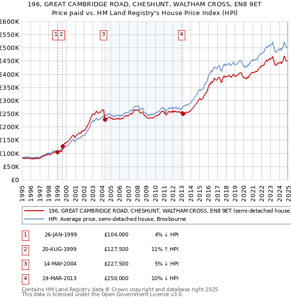 196, GREAT CAMBRIDGE ROAD, CHESHUNT, WALTHAM CROSS, EN8 9ET: Price paid vs HM Land Registry's House Price Index