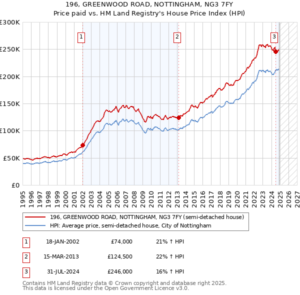 196, GREENWOOD ROAD, NOTTINGHAM, NG3 7FY: Price paid vs HM Land Registry's House Price Index