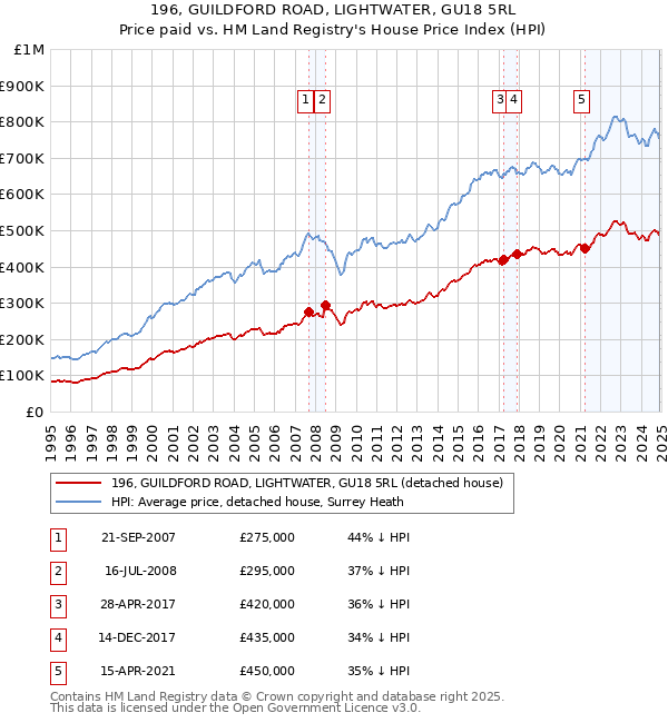 196, GUILDFORD ROAD, LIGHTWATER, GU18 5RL: Price paid vs HM Land Registry's House Price Index