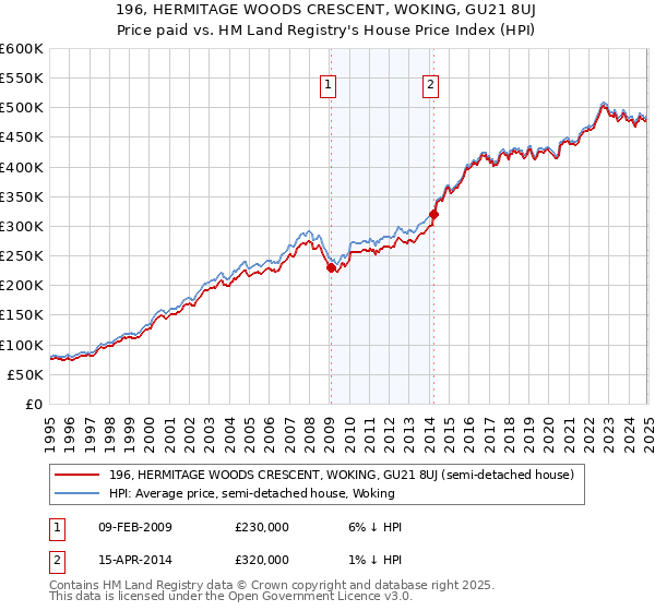 196, HERMITAGE WOODS CRESCENT, WOKING, GU21 8UJ: Price paid vs HM Land Registry's House Price Index