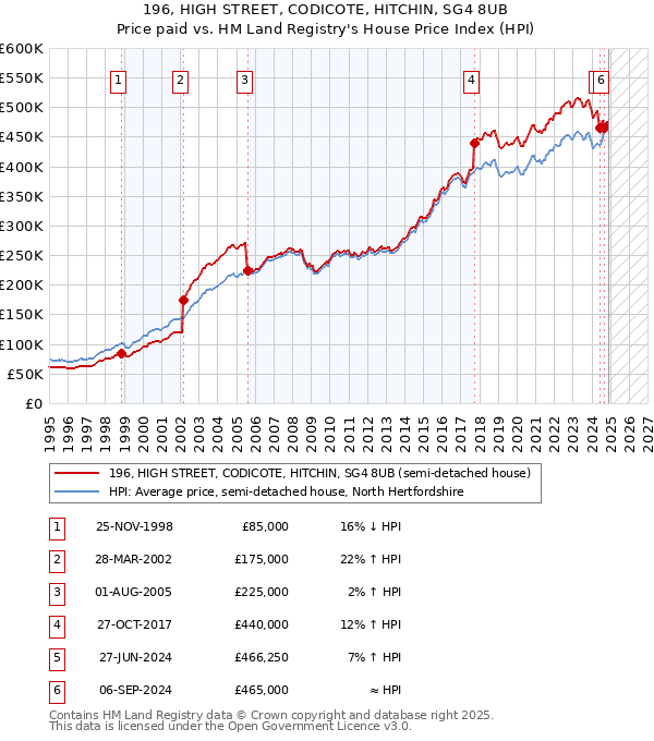 196, HIGH STREET, CODICOTE, HITCHIN, SG4 8UB: Price paid vs HM Land Registry's House Price Index