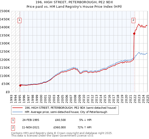 196, HIGH STREET, PETERBOROUGH, PE2 9DX: Price paid vs HM Land Registry's House Price Index