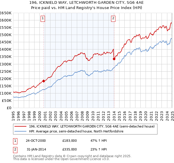 196, ICKNIELD WAY, LETCHWORTH GARDEN CITY, SG6 4AE: Price paid vs HM Land Registry's House Price Index