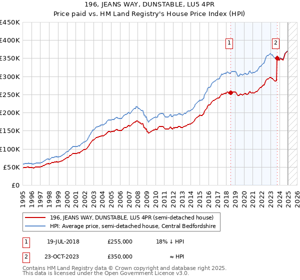 196, JEANS WAY, DUNSTABLE, LU5 4PR: Price paid vs HM Land Registry's House Price Index