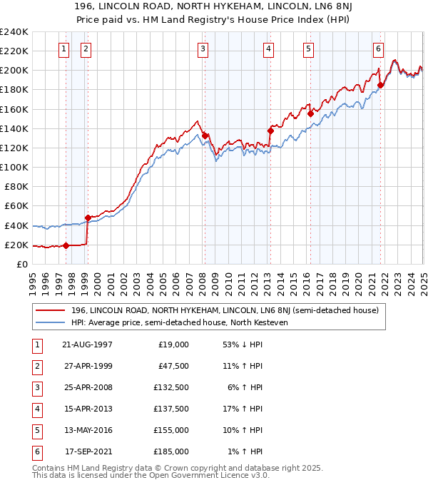 196, LINCOLN ROAD, NORTH HYKEHAM, LINCOLN, LN6 8NJ: Price paid vs HM Land Registry's House Price Index