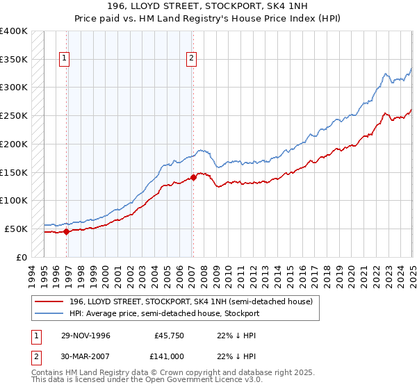 196, LLOYD STREET, STOCKPORT, SK4 1NH: Price paid vs HM Land Registry's House Price Index