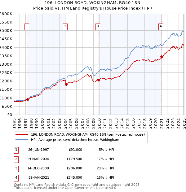 196, LONDON ROAD, WOKINGHAM, RG40 1SN: Price paid vs HM Land Registry's House Price Index