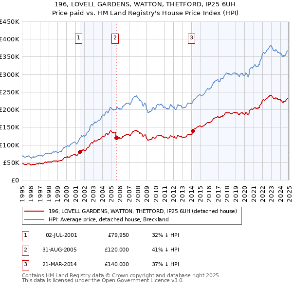 196, LOVELL GARDENS, WATTON, THETFORD, IP25 6UH: Price paid vs HM Land Registry's House Price Index