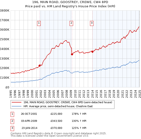 196, MAIN ROAD, GOOSTREY, CREWE, CW4 8PD: Price paid vs HM Land Registry's House Price Index