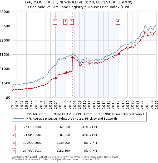196, MAIN STREET, NEWBOLD VERDON, LEICESTER, LE9 9NQ: Price paid vs HM Land Registry's House Price Index