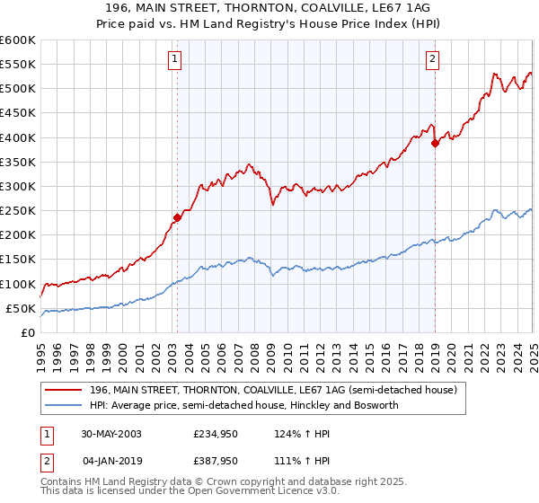 196, MAIN STREET, THORNTON, COALVILLE, LE67 1AG: Price paid vs HM Land Registry's House Price Index