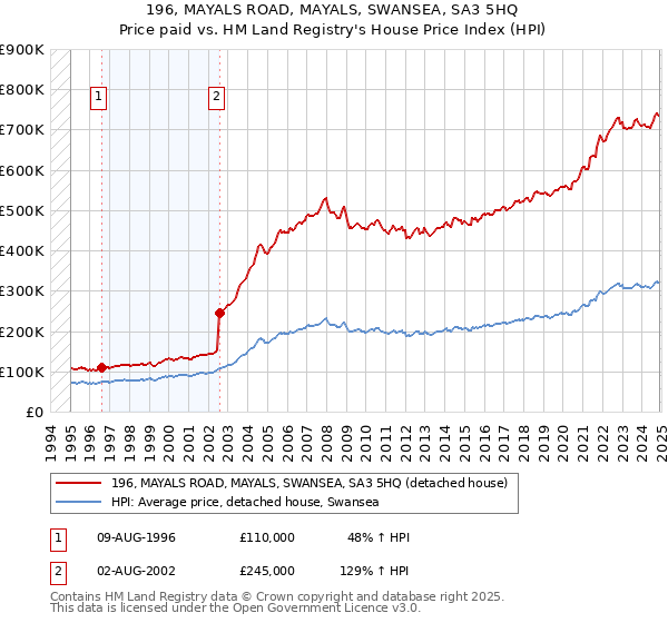 196, MAYALS ROAD, MAYALS, SWANSEA, SA3 5HQ: Price paid vs HM Land Registry's House Price Index