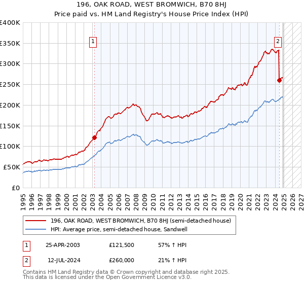 196, OAK ROAD, WEST BROMWICH, B70 8HJ: Price paid vs HM Land Registry's House Price Index