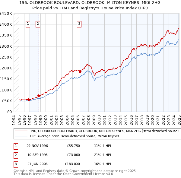 196, OLDBROOK BOULEVARD, OLDBROOK, MILTON KEYNES, MK6 2HG: Price paid vs HM Land Registry's House Price Index