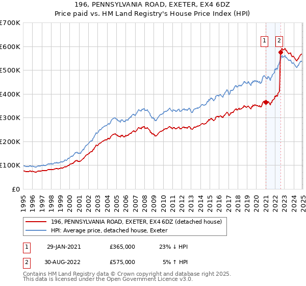 196, PENNSYLVANIA ROAD, EXETER, EX4 6DZ: Price paid vs HM Land Registry's House Price Index