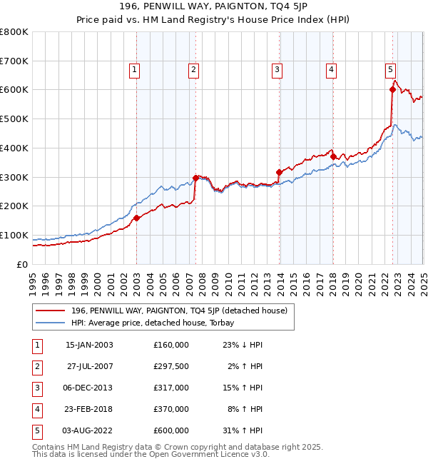 196, PENWILL WAY, PAIGNTON, TQ4 5JP: Price paid vs HM Land Registry's House Price Index