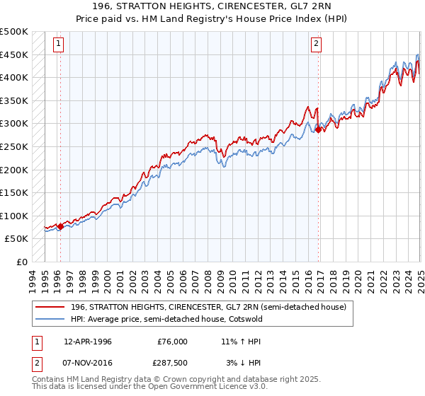 196, STRATTON HEIGHTS, CIRENCESTER, GL7 2RN: Price paid vs HM Land Registry's House Price Index