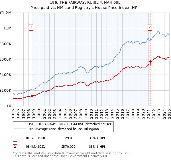 196, THE FAIRWAY, RUISLIP, HA4 0SL: Price paid vs HM Land Registry's House Price Index