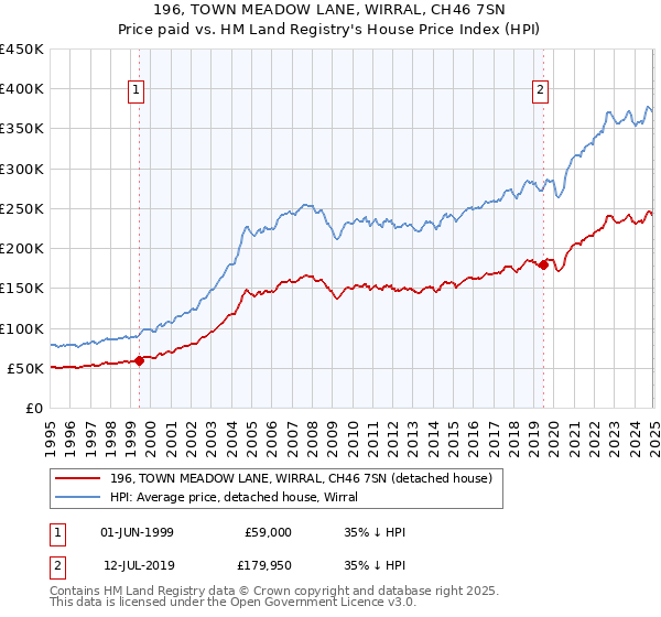 196, TOWN MEADOW LANE, WIRRAL, CH46 7SN: Price paid vs HM Land Registry's House Price Index