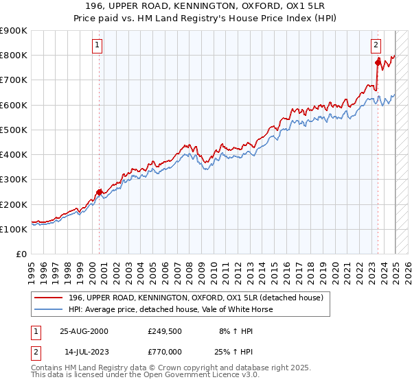196, UPPER ROAD, KENNINGTON, OXFORD, OX1 5LR: Price paid vs HM Land Registry's House Price Index
