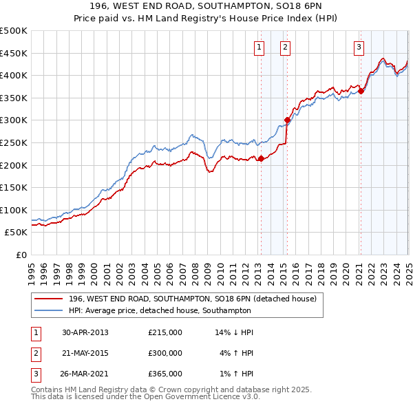 196, WEST END ROAD, SOUTHAMPTON, SO18 6PN: Price paid vs HM Land Registry's House Price Index