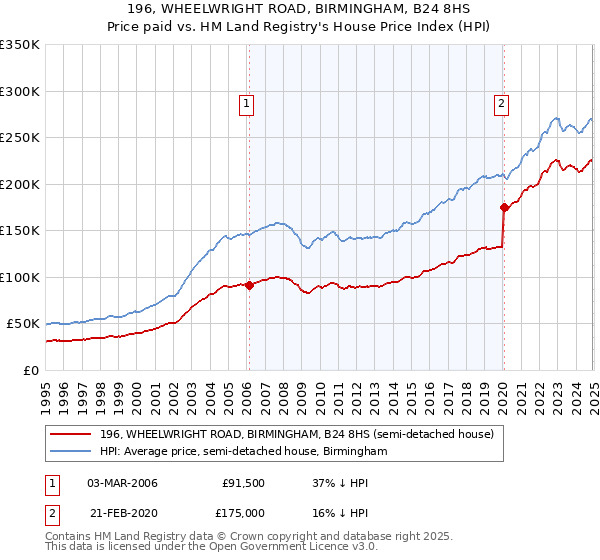 196, WHEELWRIGHT ROAD, BIRMINGHAM, B24 8HS: Price paid vs HM Land Registry's House Price Index