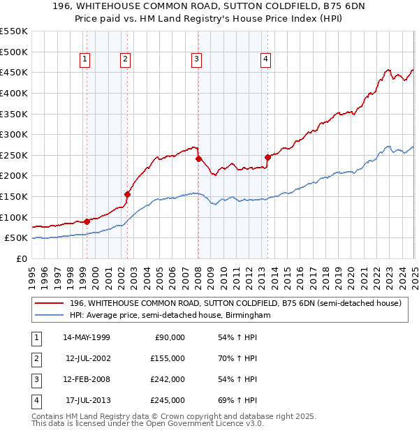 196, WHITEHOUSE COMMON ROAD, SUTTON COLDFIELD, B75 6DN: Price paid vs HM Land Registry's House Price Index