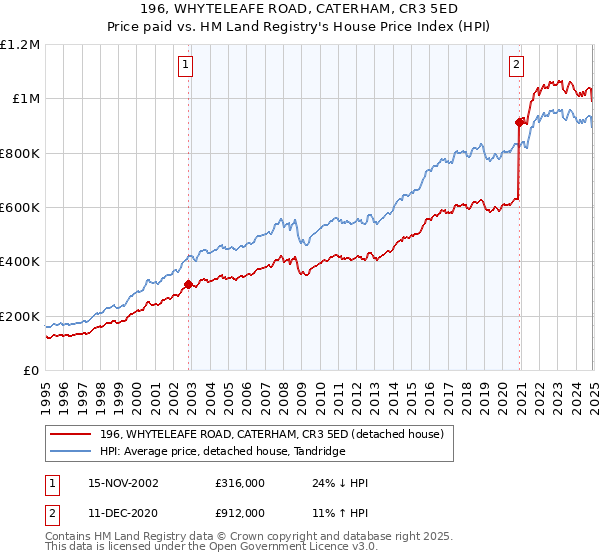 196, WHYTELEAFE ROAD, CATERHAM, CR3 5ED: Price paid vs HM Land Registry's House Price Index