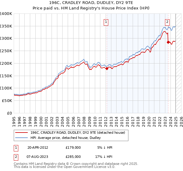 196C, CRADLEY ROAD, DUDLEY, DY2 9TE: Price paid vs HM Land Registry's House Price Index