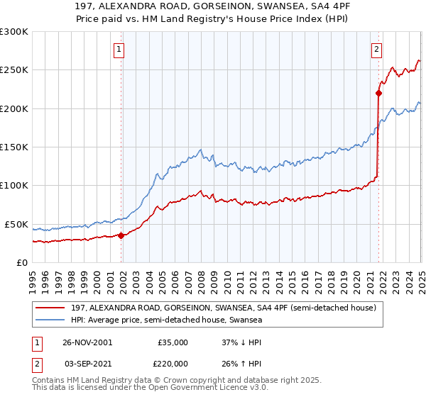 197, ALEXANDRA ROAD, GORSEINON, SWANSEA, SA4 4PF: Price paid vs HM Land Registry's House Price Index