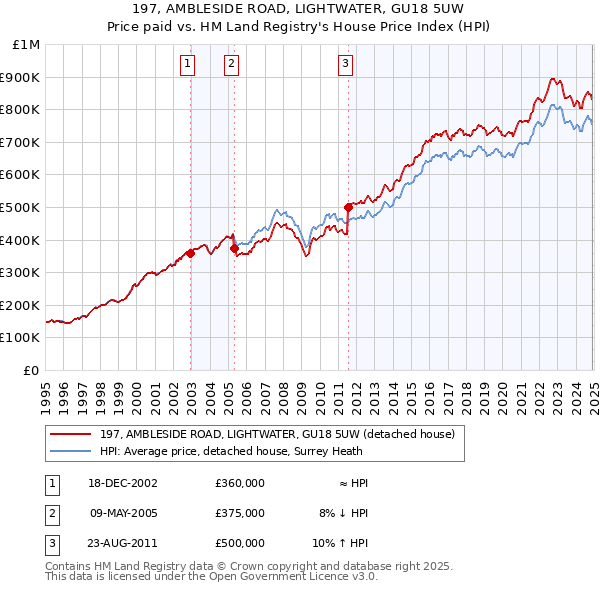 197, AMBLESIDE ROAD, LIGHTWATER, GU18 5UW: Price paid vs HM Land Registry's House Price Index