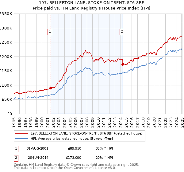 197, BELLERTON LANE, STOKE-ON-TRENT, ST6 8BF: Price paid vs HM Land Registry's House Price Index