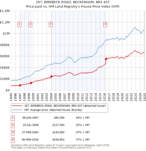 197, BIRKBECK ROAD, BECKENHAM, BR3 4ST: Price paid vs HM Land Registry's House Price Index