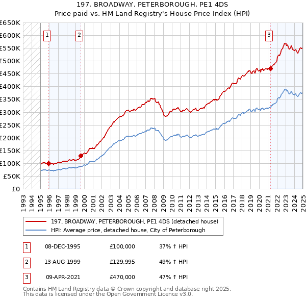 197, BROADWAY, PETERBOROUGH, PE1 4DS: Price paid vs HM Land Registry's House Price Index