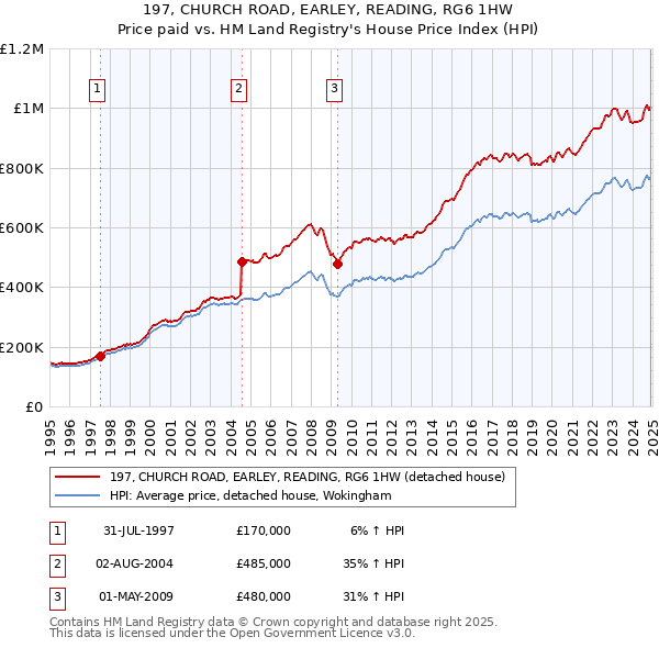 197, CHURCH ROAD, EARLEY, READING, RG6 1HW: Price paid vs HM Land Registry's House Price Index