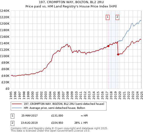 197, CROMPTON WAY, BOLTON, BL2 2RU: Price paid vs HM Land Registry's House Price Index