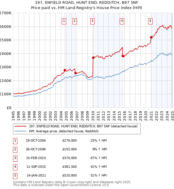 197, ENFIELD ROAD, HUNT END, REDDITCH, B97 5NF: Price paid vs HM Land Registry's House Price Index