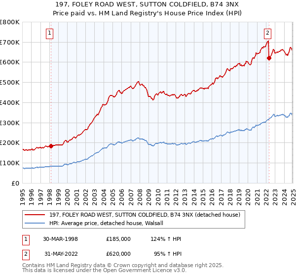197, FOLEY ROAD WEST, SUTTON COLDFIELD, B74 3NX: Price paid vs HM Land Registry's House Price Index