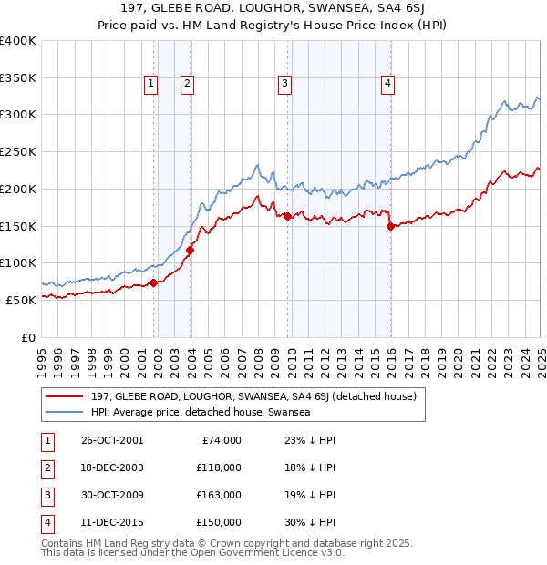 197, GLEBE ROAD, LOUGHOR, SWANSEA, SA4 6SJ: Price paid vs HM Land Registry's House Price Index