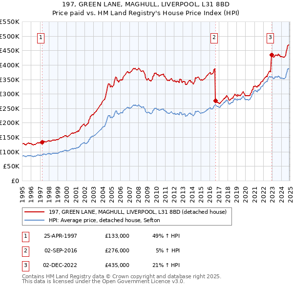 197, GREEN LANE, MAGHULL, LIVERPOOL, L31 8BD: Price paid vs HM Land Registry's House Price Index