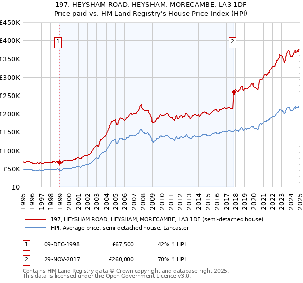 197, HEYSHAM ROAD, HEYSHAM, MORECAMBE, LA3 1DF: Price paid vs HM Land Registry's House Price Index