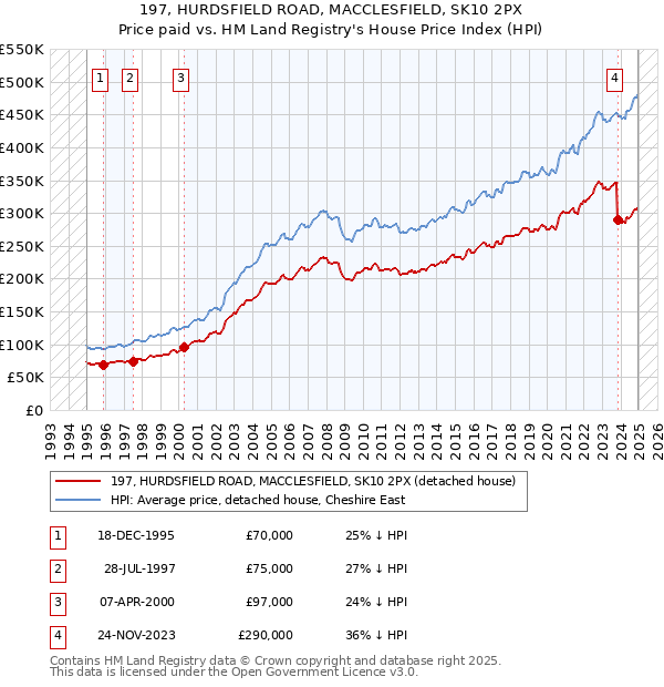 197, HURDSFIELD ROAD, MACCLESFIELD, SK10 2PX: Price paid vs HM Land Registry's House Price Index