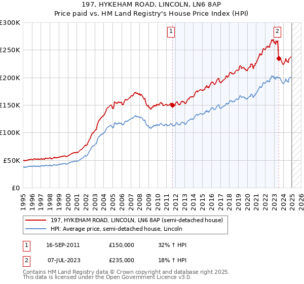 197, HYKEHAM ROAD, LINCOLN, LN6 8AP: Price paid vs HM Land Registry's House Price Index