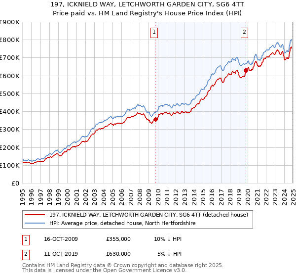 197, ICKNIELD WAY, LETCHWORTH GARDEN CITY, SG6 4TT: Price paid vs HM Land Registry's House Price Index