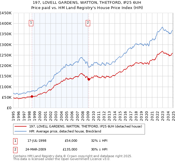 197, LOVELL GARDENS, WATTON, THETFORD, IP25 6UH: Price paid vs HM Land Registry's House Price Index