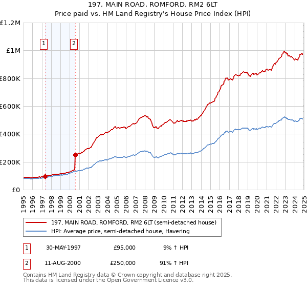 197, MAIN ROAD, ROMFORD, RM2 6LT: Price paid vs HM Land Registry's House Price Index