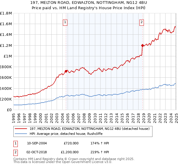 197, MELTON ROAD, EDWALTON, NOTTINGHAM, NG12 4BU: Price paid vs HM Land Registry's House Price Index