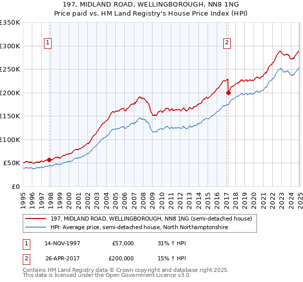 197, MIDLAND ROAD, WELLINGBOROUGH, NN8 1NG: Price paid vs HM Land Registry's House Price Index