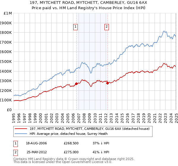 197, MYTCHETT ROAD, MYTCHETT, CAMBERLEY, GU16 6AX: Price paid vs HM Land Registry's House Price Index