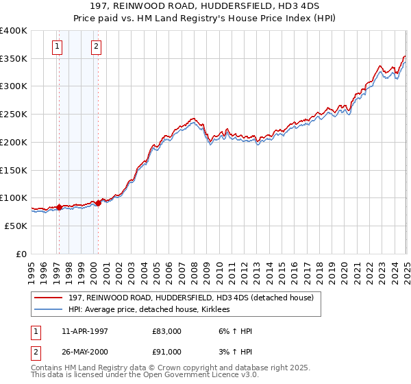 197, REINWOOD ROAD, HUDDERSFIELD, HD3 4DS: Price paid vs HM Land Registry's House Price Index